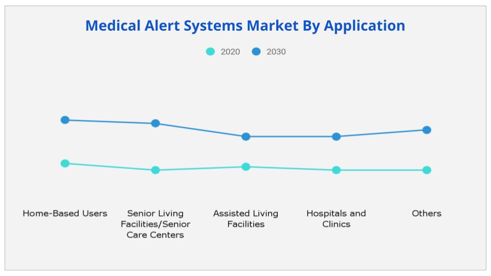 Medical Alert Systems Market By Application